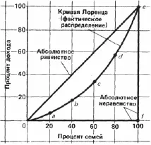 Рис 14 Кривая Лоренца Если бы доходы распределялись равномерно то есть 10 - фото 8