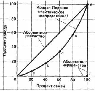 Рис 13 Кривая Лоренца Если бы доходы распределялись равномерно то есть 10 - фото 10