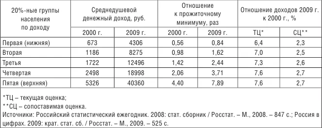 Рисунок 22 показывает что в результате реформ в России выиграли только 20 - фото 23