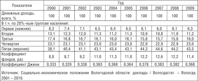Среднедушевой доход в верхней группе почти в пять раз превышает прожиточный - фото 26