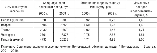 В динамике соотношение дохода и прожиточного минимума изменяется в сторону - фото 27