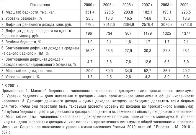 Крайним проявлением бедности является нищета крайняя бедность такое - фото 28