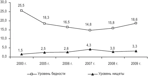 Рис 23 Уровни бедности и нищеты населения Вологодской области20002009 гг - фото 29