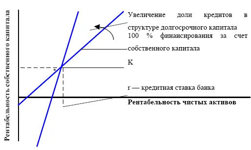 Точка К является равновесной для финансового рычага и отражает равенство - фото 32