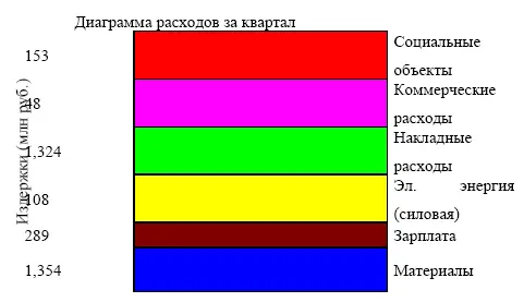 Надо подробнее проанализировать материальные издержки и накладные расходы - фото 56