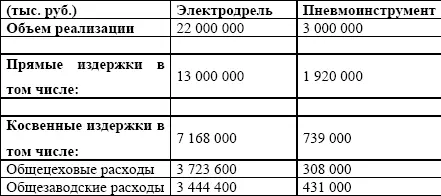 Пример 3 Базы распределения весомых статей общезаводских накладных расходов - фото 60
