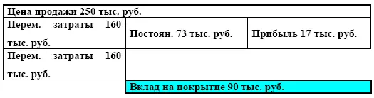 Вклад на покрытие Основные определения Вклад на покрытие постоянных затрат и - фото 69
