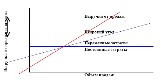 Высокий уровень постоянных издержек при низком уровне переменных затрат на - фото 70