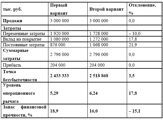 Таблица 218 Сравнение точек безубыточности для двух вариантов Выводы из - фото 72