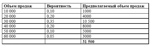 Наиболее вероятным для предприятия будет объем продаж в 31 500 штук Для этой - фото 75