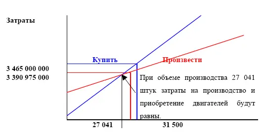 При объеме продаж ниже 27 041 штук и данном уровне затрат с экономической точки - фото 77