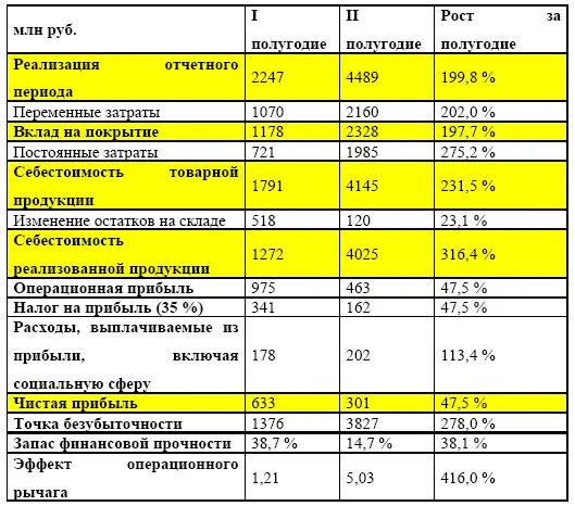 Сравнение отчетов о финансовых результатах показывает что переменные затраты - фото 78