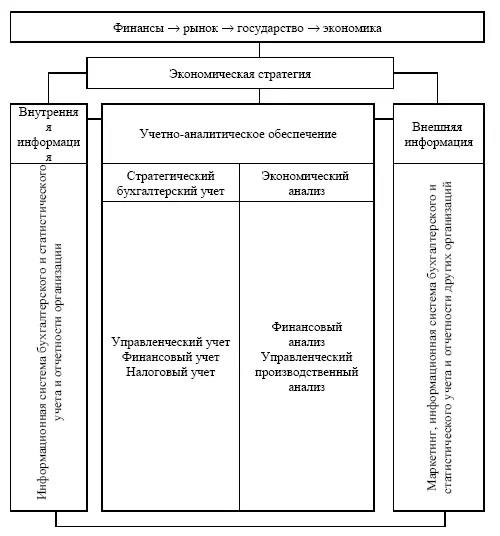Рис 21 Взаимосвязь бухгалтерского учета с экономической стратегией Указанный - фото 2