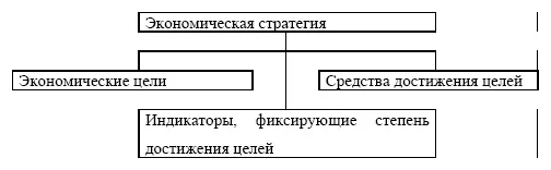 Рис 22 Модель структуры экономической стратегии по внутренним функциям - фото 3