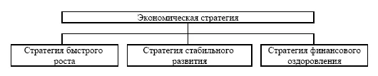 Рис 23 Основные виды экономических стратегий по уровню и динамике - фото 4