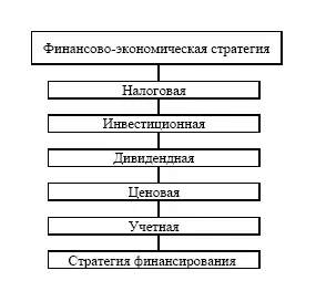 Рис 24 Классификационная модель структуры финансовоэкономической стратегии - фото 5