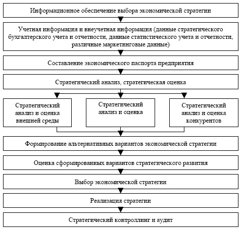 Рис 27 Структура стратегического финансового управления Ключевым элементом - фото 8