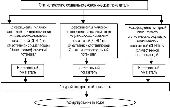 Рис 11 Модель измерения и оценки уровня развития трудового потенциала - фото 8