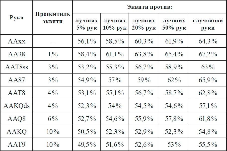 Из таблицы 32 можно видеть что в потлимитной омахе хайлоу руки типа AAxx - фото 4