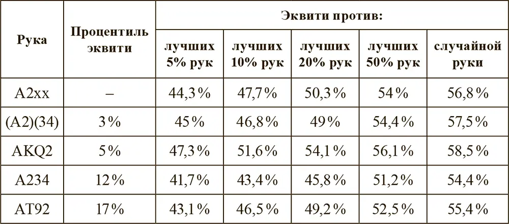 Руки с картами A2 намного ценнее в мультибанке см табл 35 Таблица 35 - фото 6