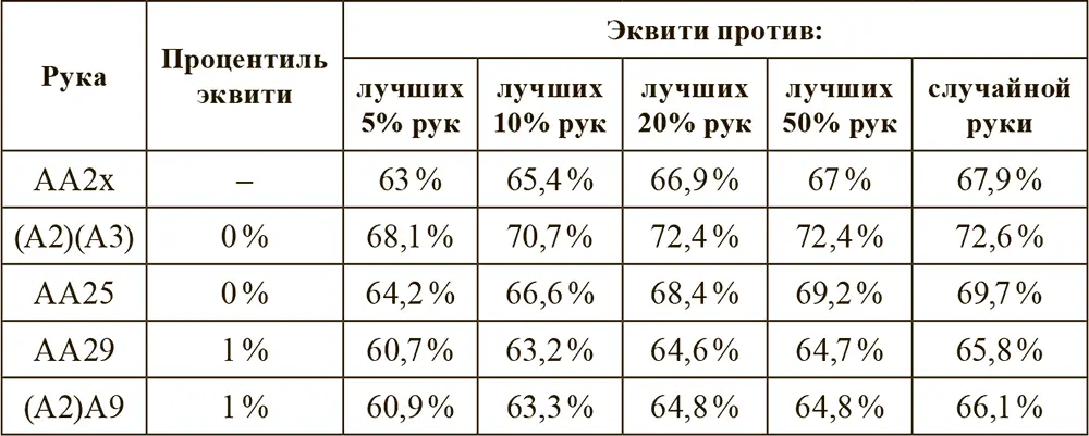 Таблица 37 Эквити рук типа AA2x в мультибанке Руки типа Abbw - фото 8