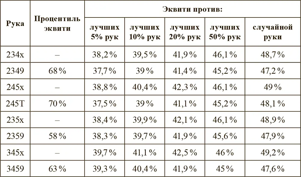 Таблица 311 Эквити рук типа три карты на колесо без туза в мультибанке - фото 12