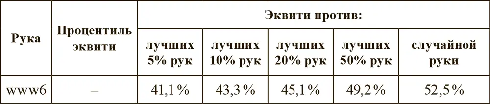 Таблица 313 Эквити рук типа три карты на колесо и шестёрка в мультибанке - фото 14