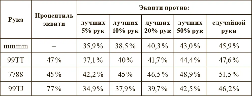 Таблица 319 Эквити рук из карт среднего достоинства в мультибанке Руки - фото 20
