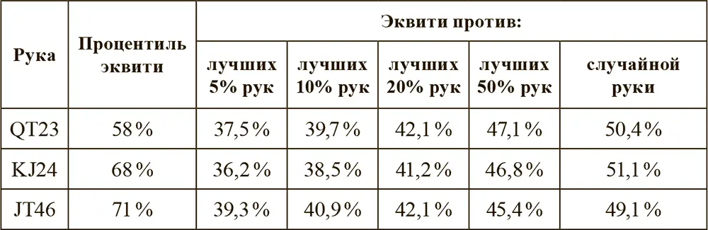 Таблица 322 Эквити смешанных рук в мультибанке Когда с одной из этих рук - фото 23