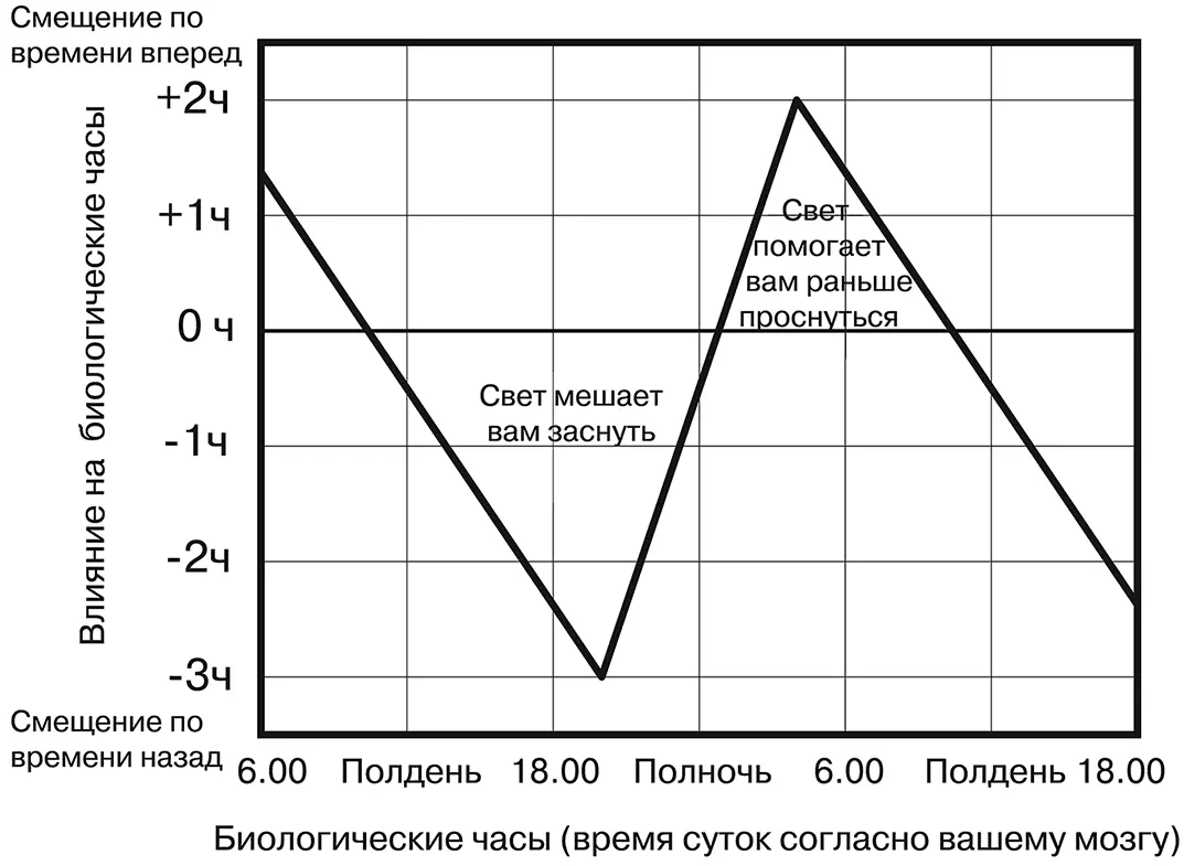 Выключите свет около постелиУсилить в вашем мозгу ощущение что уже - фото 6