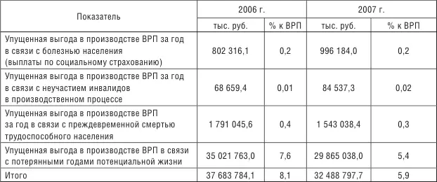 При обсуждении экономического ущерба наносимого бременем болезней отдельного - фото 6