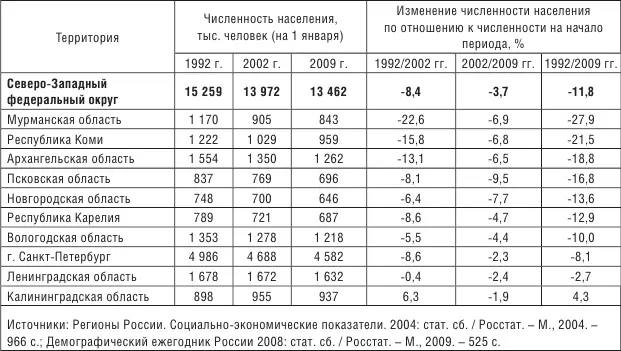 Таблица 23 Компоненты изменения численности населения федеральных округов РФ - фото 14