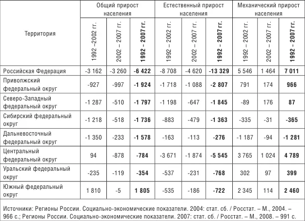 Рис 22 Динамика коэффициентов рождаемости и смертностина 1000 человек - фото 15