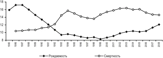 Рис 22 Динамика коэффициентов рождаемости и смертностина 1000 человек - фото 16