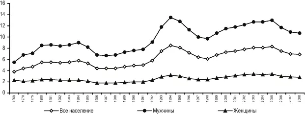 Рис 24 Коэффициенты смертности населения в трудоспособном возрастечисло - фото 20