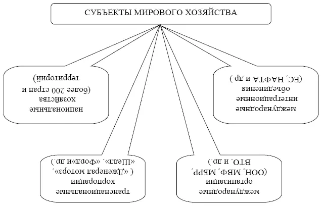 Рис 1 Субъекты мирового хозяйства Совсем недавно считалось что мировое - фото 1