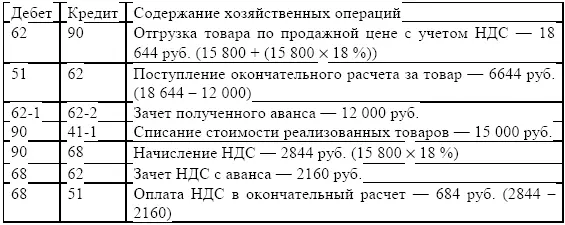 В момент реализации товара по оплате в месяц окончательного расчета - фото 19