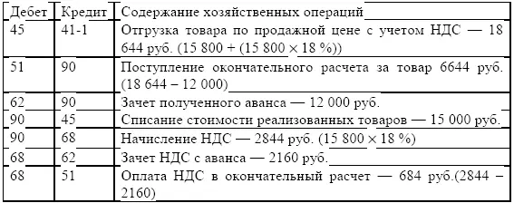 Учет посреднических операций в оптовой торговле В оптовой торговле формы - фото 21