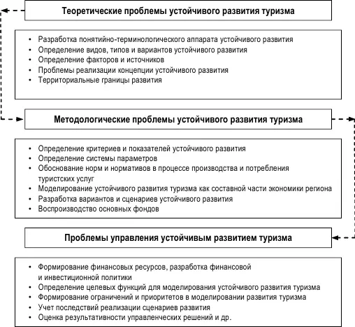 Рисунок 1 Систематизация проблем устойчивого развития туризма Принимая во - фото 2
