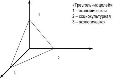 Рисунок 2 Триединство целей устойчивого развития туризма забота о - фото 4
