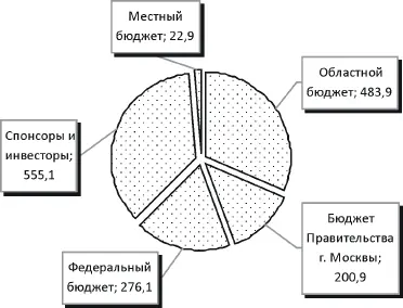 Рисунок 2 Структура источников финансирования проекта Великий Устюг родина - фото 7