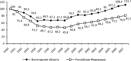 Рисунок 1 Динамика промышленного производства к 1990 году Рисунок 2 - фото 11
