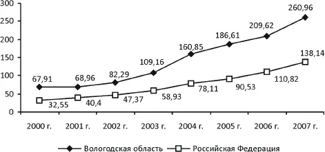 Рисунок 2 Динамика объемов отгруженной промышленной продукции тыс руб на - фото 12
