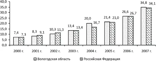 Рисунок 3 Динамика бюджетной обеспеченности тыс рублей на 1 жителя - фото 13