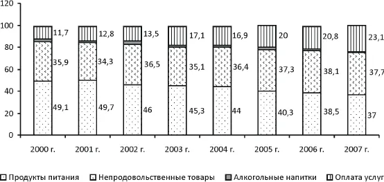 Рисунок 4 Структура потребительских расходов населения Вологодской области - фото 14