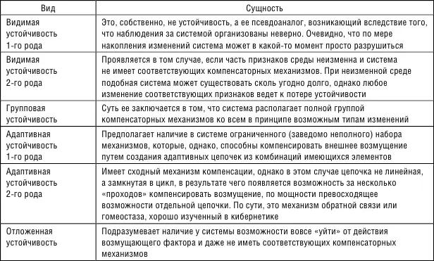 Рис 12 Классификация видов устойчивости социальноэкономических систем - фото 5