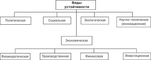 Рис 12 Классификация видов устойчивости социальноэкономических систем - фото 6