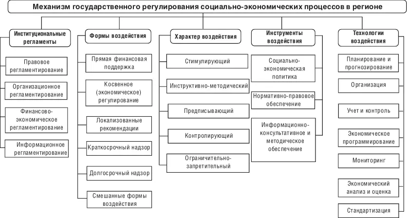 Рис 17 Системноструктурная модель механизма государственного регулирования - фото 18