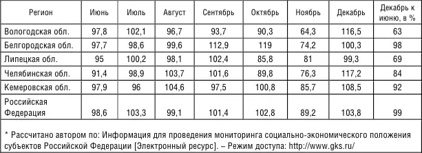 Рис 26 Индексы производства обрабатывающих производств Вологодской - фото 29