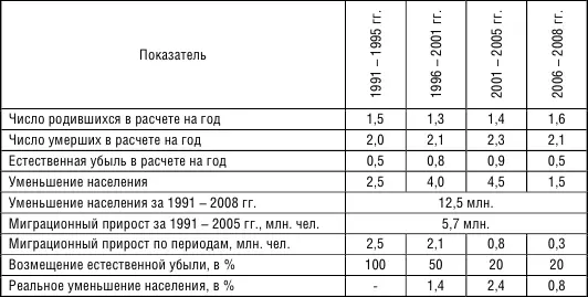 Существует точка зрения что естественная убыль может быть замещена мигрантами - фото 3